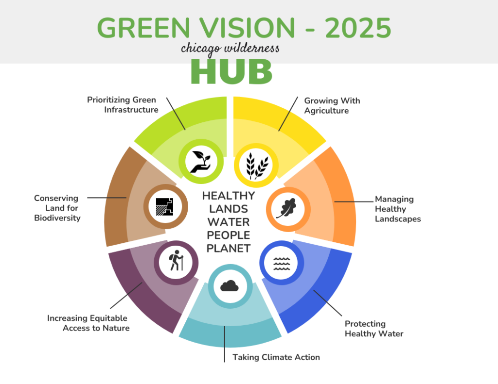 An infographic showing a wheel and pillars of a Green Vision 2025 for Chicago Wilderness